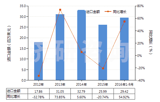2012-2016年9月中國甲基丙烯酸及其鹽(HS29161300)進(jìn)口總額及增速統(tǒng)計(jì) 2012-2016年9月中國甲基丙烯酸及其鹽(HS29161300)進(jìn)口總額及增速統(tǒng)計(jì)